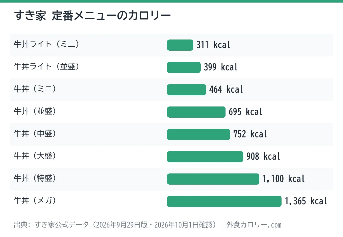 すき家の定番メニュー8品のカロリーを比べた棒グラフ。最も低いのは牛丼ライト(ミニ)の311kcal、最も高いのは牛丼(メガ)の1,365kcal