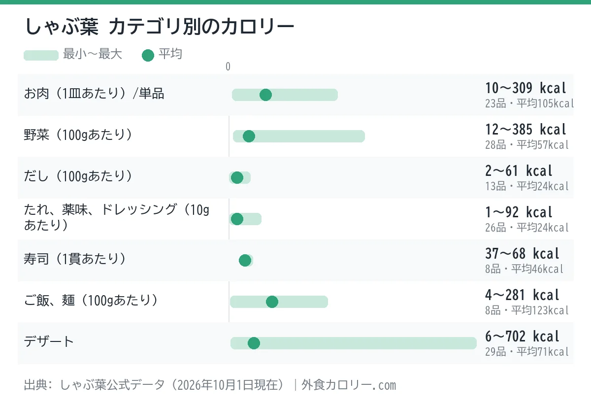 しゃぶ葉のカテゴリ別カロリーの幅を示したグラフ。平均が最も低いのはだし（100gあたり）（約24kcal）、最も高いのはご飯、麺（100gあたり）（約123kcal）