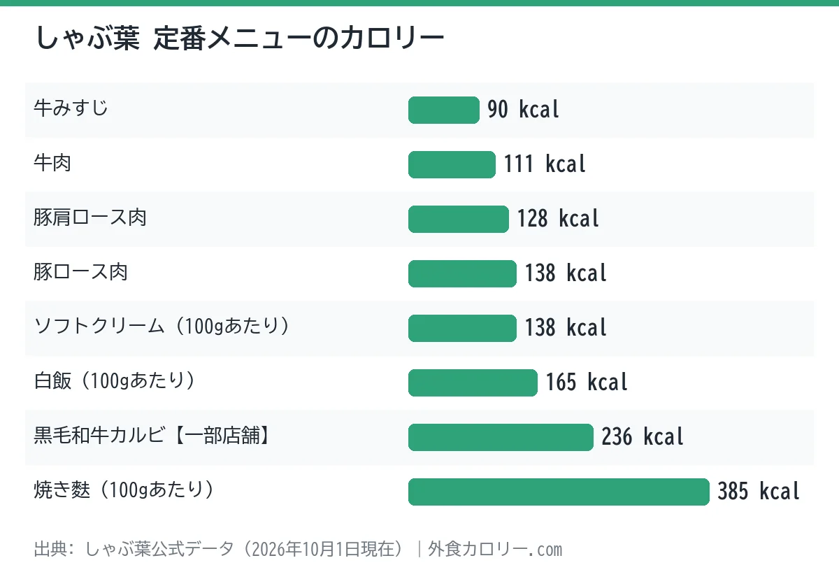 しゃぶ葉の定番メニュー8品のカロリーを比べた棒グラフ。最も低いのは牛みすじの90kcal、最も高いのは焼き麩(100gあたり)の385kcal