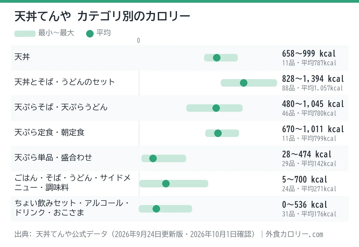 天丼てんやのカテゴリ別カロリーの幅を示したグラフ。平均が最も低いのは天ぷら単品・盛合わせ(約142kcal)、最も高いのは天丼とそば・うどんのセット(約1,057kcal)