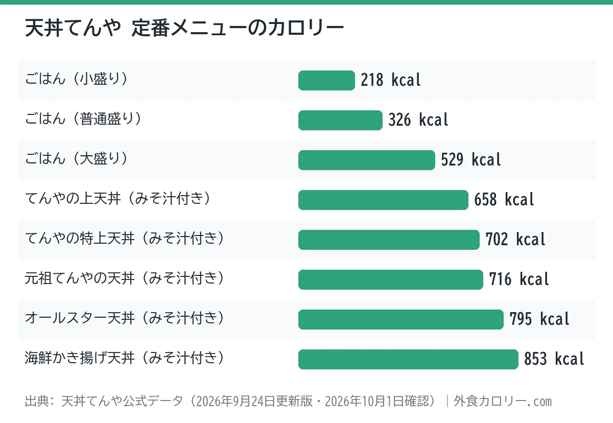 天丼てんやの定番メニュー8品のカロリーを比べた棒グラフ。最も低いのはごはん（小盛り）の218kcal、最も高いのは海鮮かき揚げ天丼（みそ汁付き）の853kcal