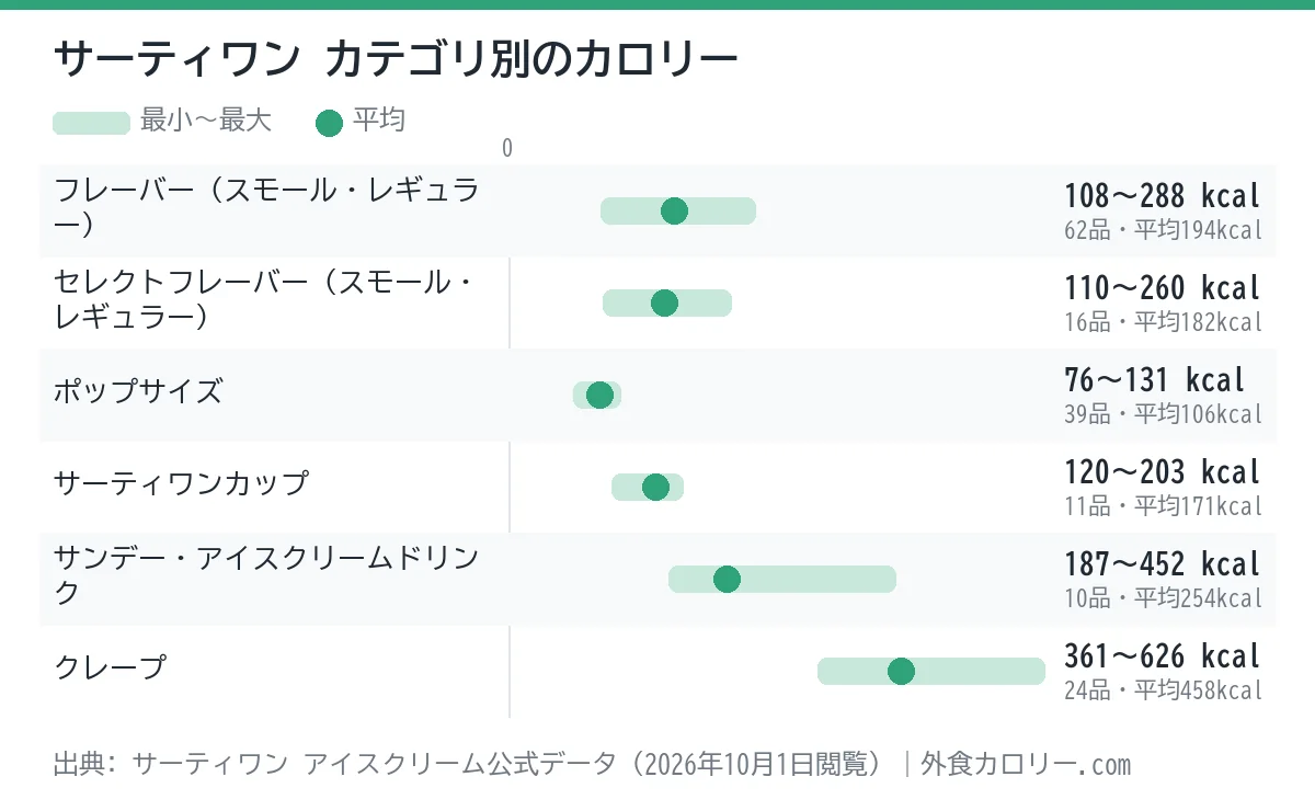 サーティワンのカテゴリ別カロリーの幅を示したグラフ。平均が最も低いのはポップサイズ（約106kcal）、最も高いのはクレープ（約458kcal）