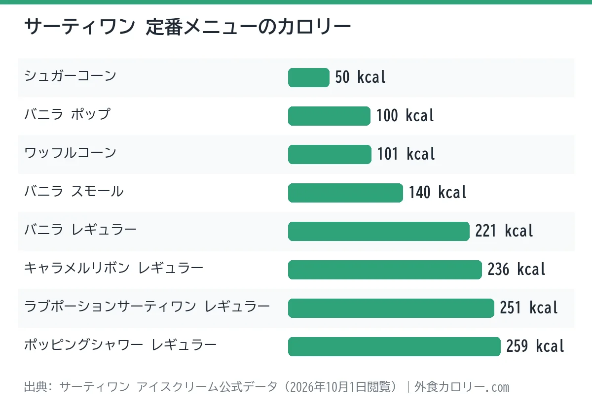 サーティワンの定番メニュー8品のカロリーを比べた棒グラフ。最も低いのはシュガーコーンの50kcal、最も高いのはポッピングシャワー レギュラーの259kcal