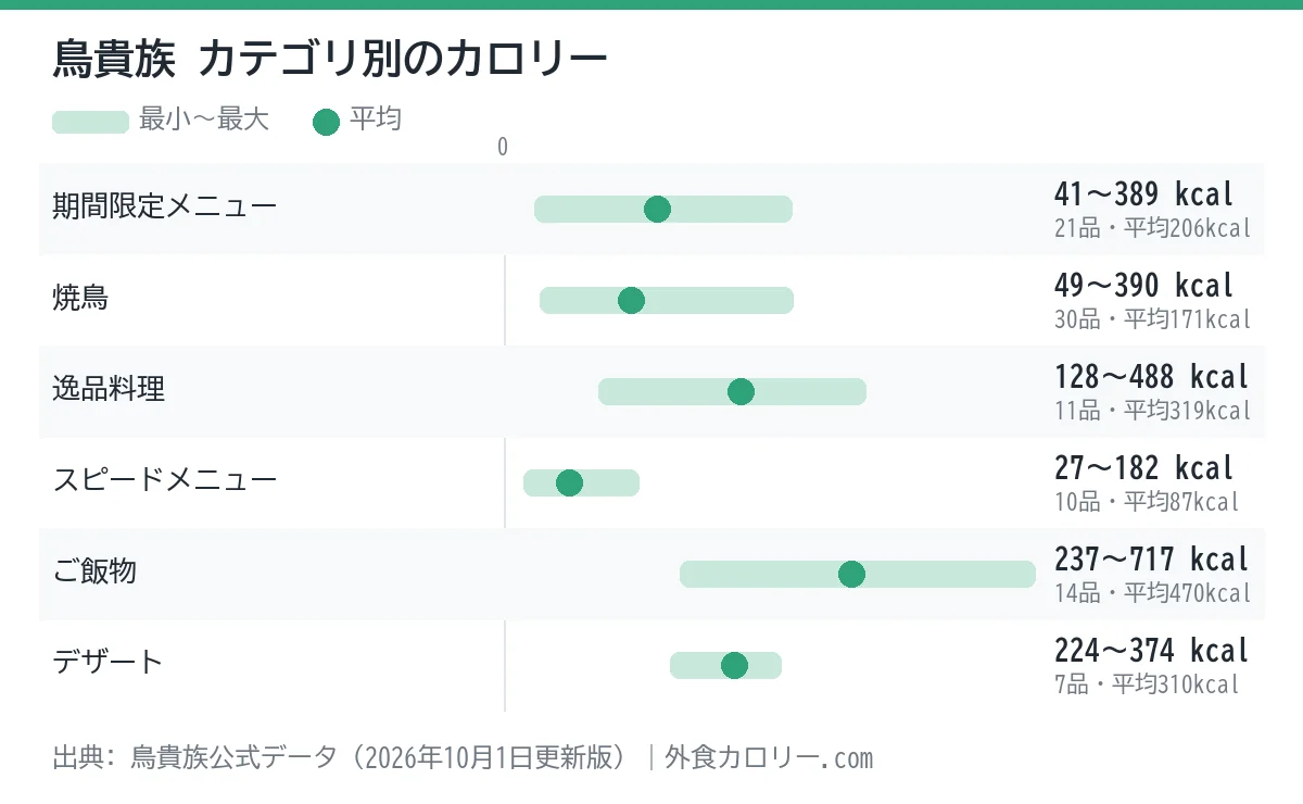 鳥貴族のカテゴリ別カロリーの幅を示したグラフ。平均が最も低いのはスピードメニュー(約87kcal)、最も高いのはご飯物(約470kcal)