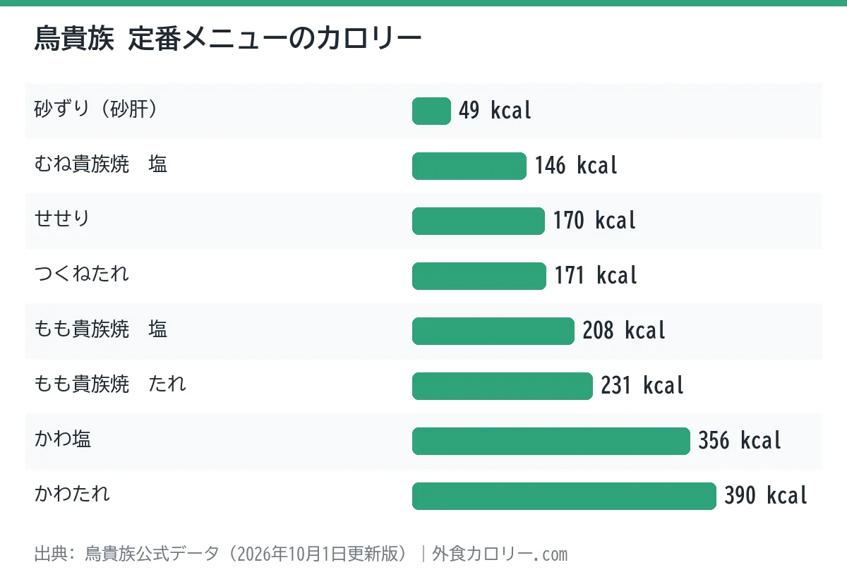 鳥貴族の定番メニュー8品のカロリーを比べた棒グラフ。最も低いのは砂ずり(砂肝)の49kcal、最も高いのはかわたれの390kcal