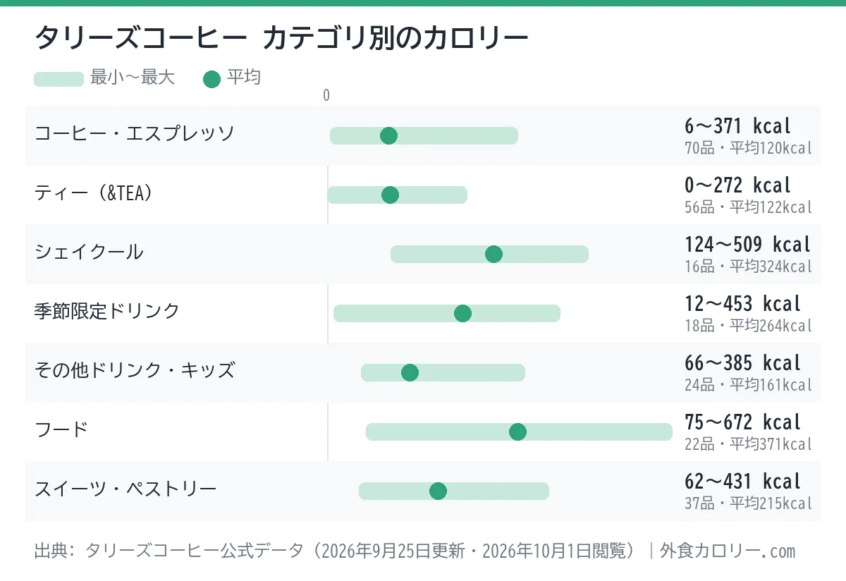 タリーズコーヒーのカテゴリ別カロリーの幅を示したグラフ。平均が最も低いのはコーヒー・エスプレッソ（約120kcal）、最も高いのはフード（約371kcal）