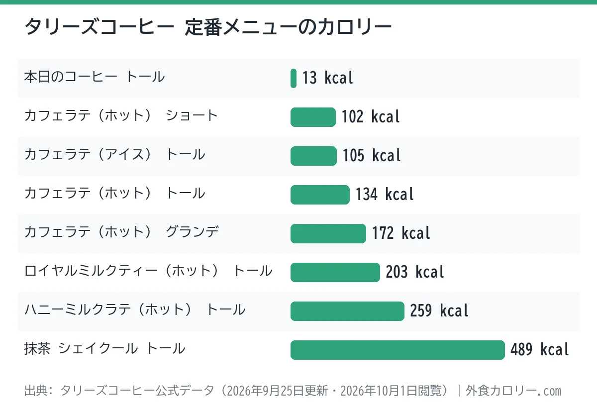 タリーズコーヒーの定番メニュー8品のカロリーを比べた棒グラフ。最も低いのは本日のコーヒー トールの13kcal、最も高いのは抹茶 シェイクール トールの489kcal