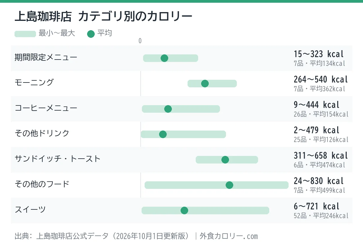 上島珈琲店のカテゴリ別カロリーの幅を示したグラフ。平均が最も低いのはその他ドリンク（約126kcal）、最も高いのはその他のフード（約499kcal）