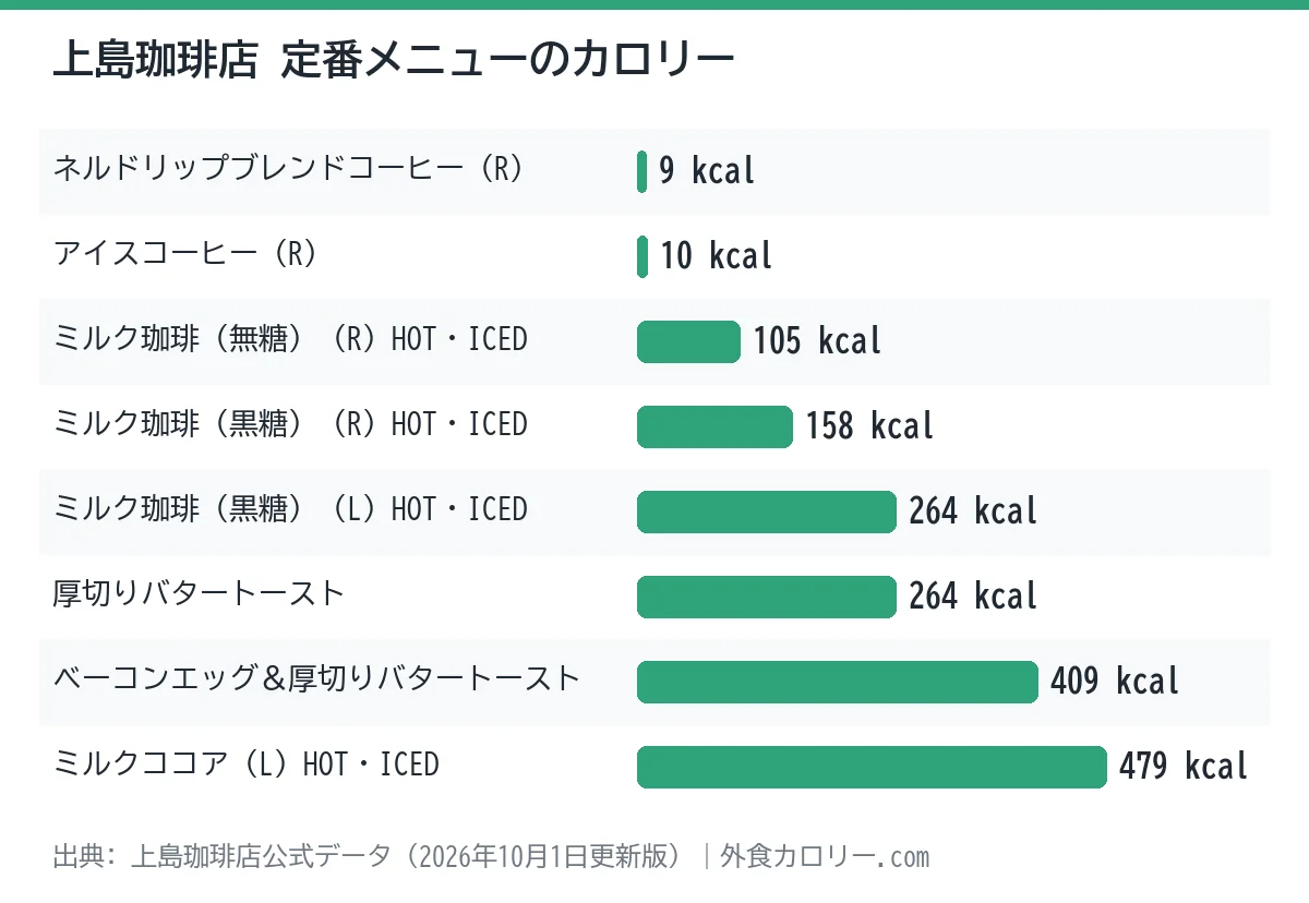 上島珈琲店の定番メニュー8品のカロリーを比べた棒グラフ。最も低いのはネルドリップブレンドコーヒー(R)の9kcal、最も高いのはミルクココア(L)HOT・ICEDの479kcal