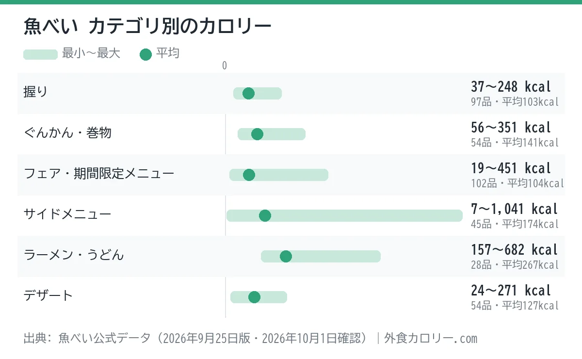 魚べいのカテゴリ別カロリーの幅を示したグラフ。平均が最も低いのは握り（約103kcal）、最も高いのはラーメン・うどん（約267kcal）