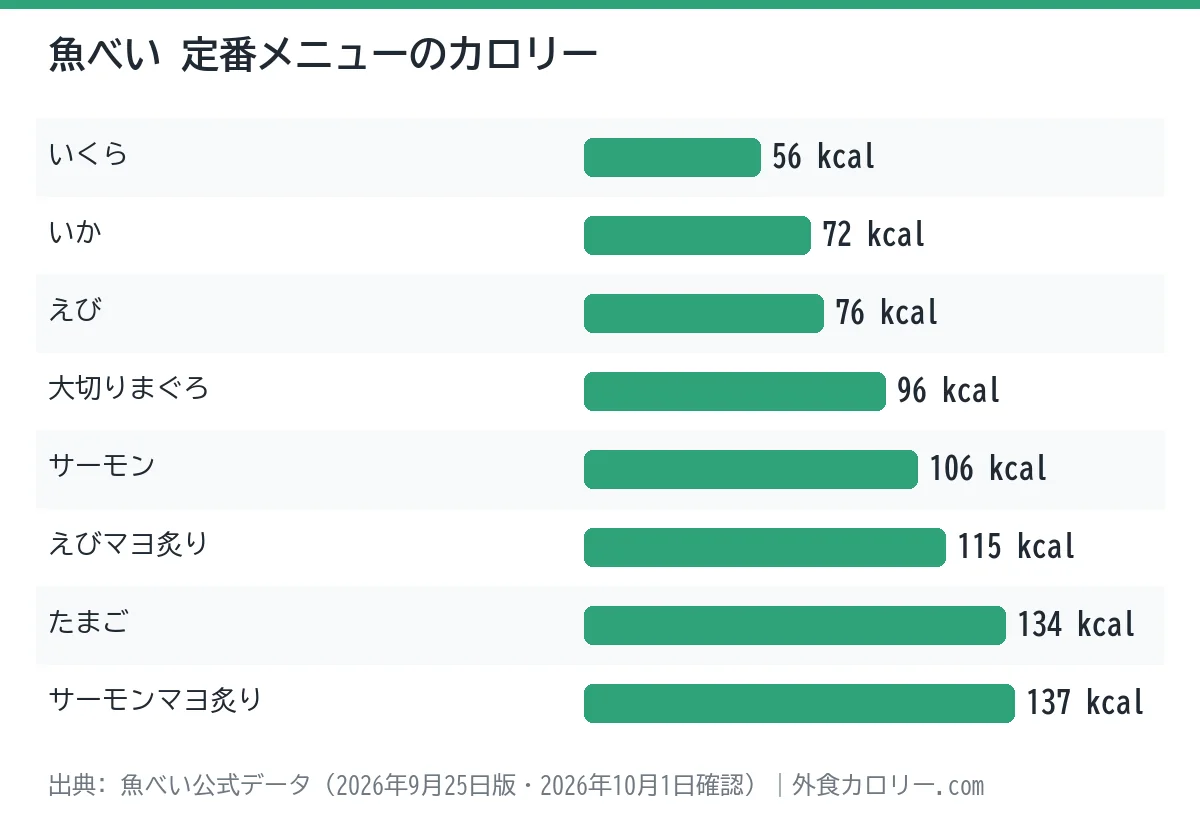 魚べいの定番メニュー8品のカロリーを比べた棒グラフ。最も低いのはいくらの56kcal、最も高いのはサーモンマヨ炙りの137kcal
