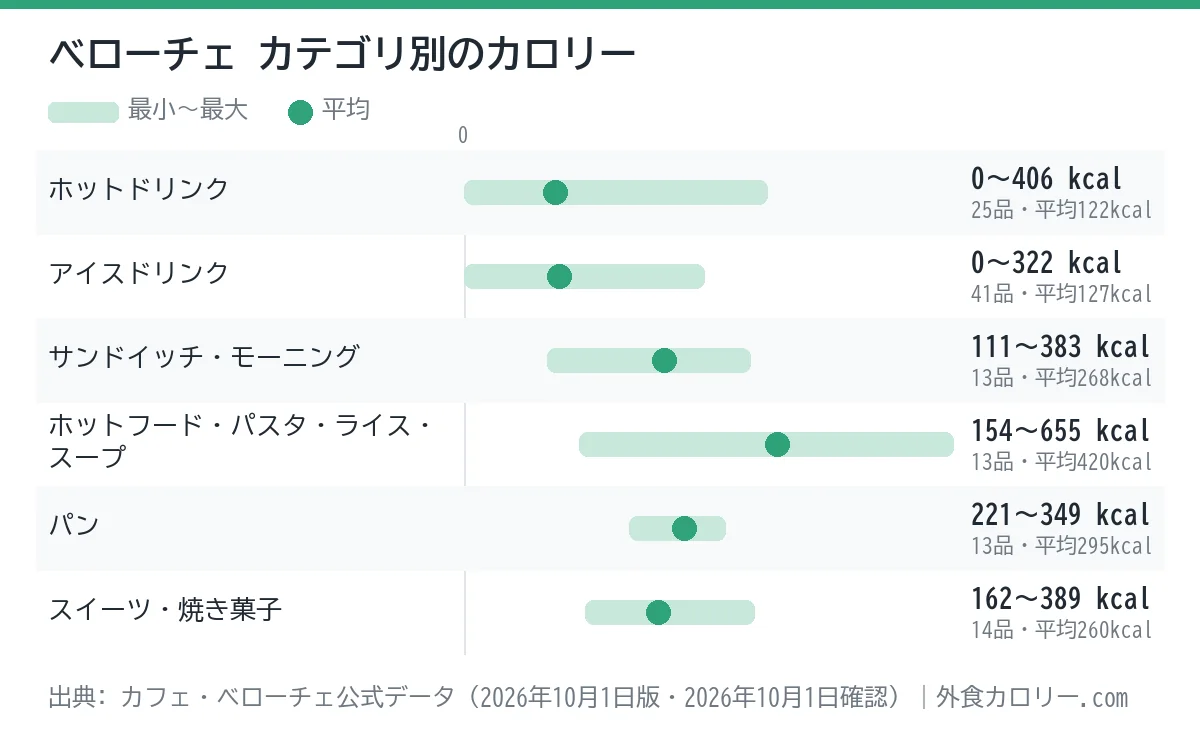 ベローチェのカテゴリ別カロリーの幅を示したグラフ。平均が最も低いのはホットドリンク（約122kcal）、最も高いのはホットフード・パスタ・ライス・スープ（約420kcal）