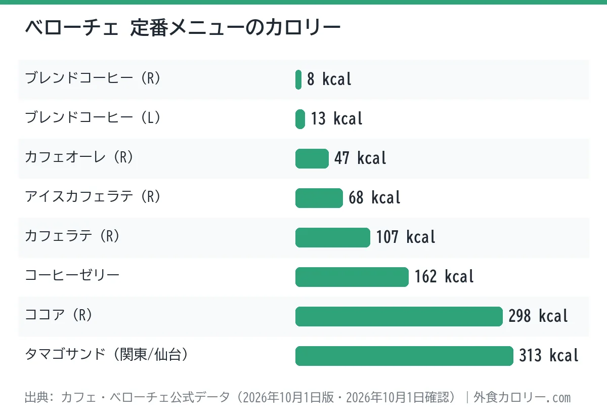 ベローチェの定番メニュー8品のカロリーを比べた棒グラフ。最も低いのはブレンドコーヒー(R)の8kcal、最も高いのはタマゴサンド(関東/仙台)の313kcal