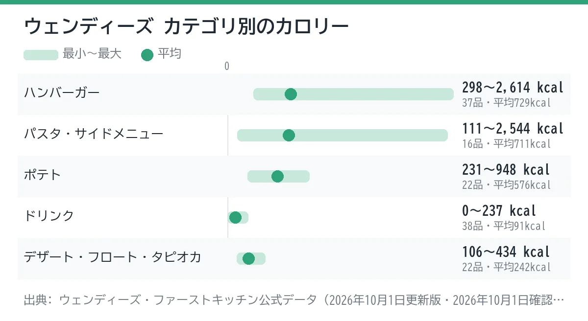 ウェンディーズのカテゴリ別カロリーの幅を示したグラフ。平均が最も低いのはドリンク(約91kcal)、最も高いのはハンバーガー(約729kcal)