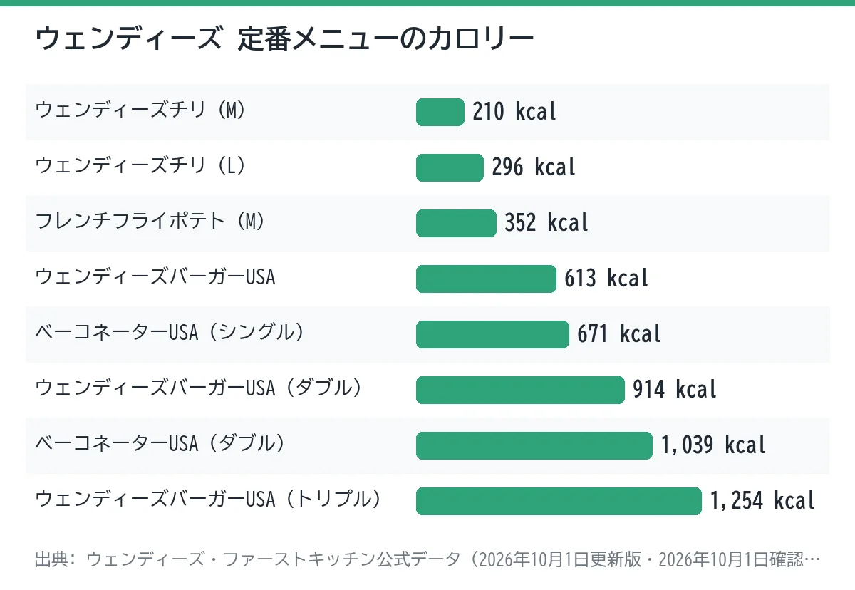 ウェンディーズの定番メニュー8品のカロリーを比べた棒グラフ。最も低いのはウェンディーズチリ（M）の210kcal、最も高いのはウェンディーズバーガーUSA（トリプル）の1,254kcal