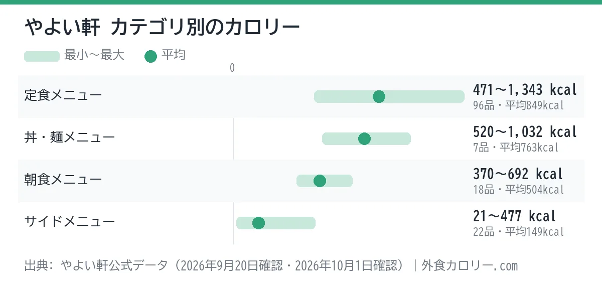 やよい軒のカテゴリ別カロリーの幅を示したグラフ。平均が最も低いのはサイドメニュー(約149kcal)、最も高いのは定食メニュー(約849kcal)