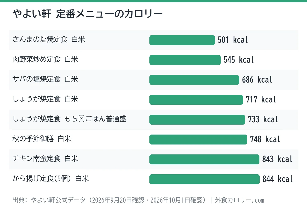 やよい軒の定番メニュー8品のカロリーを比べた棒グラフ。最も低いのはさんまの塩焼定食 白米の501kcal、最も高いのはから揚げ定食(5個) 白米の844kcal