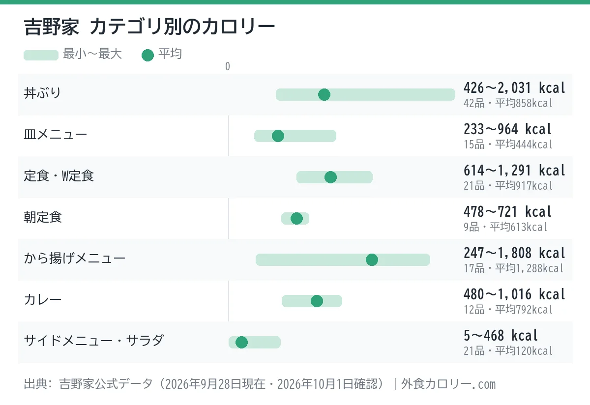 吉野家のカテゴリ別カロリーの幅を示したグラフ。平均が最も低いのはサイドメニュー・サラダ（約120kcal）、最も高いのはから揚げメニュー（約1,288kcal）