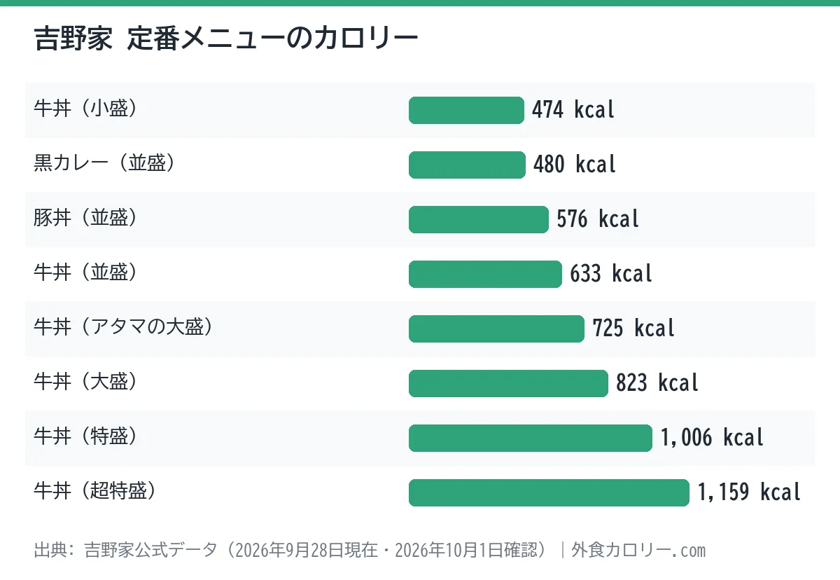 吉野家の定番メニュー8品のカロリーを比べた棒グラフ。最も低いのは牛丼（小盛）の474kcal、最も高いのは牛丼（超特盛）の1,159kcal