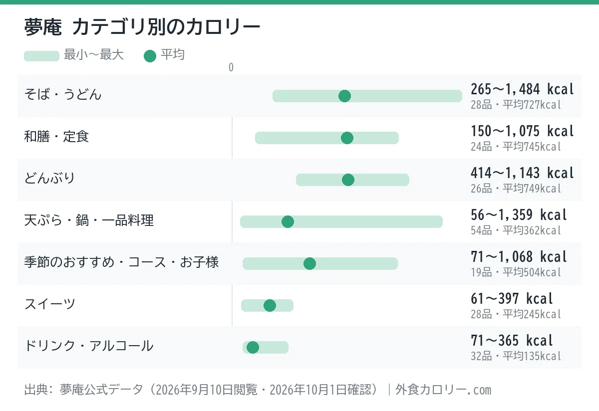 夢庵のカテゴリ別カロリーの幅を示したグラフ。平均が最も低いのはドリンク・アルコール(約135kcal)、最も高いのはどんぶり(約749kcal)