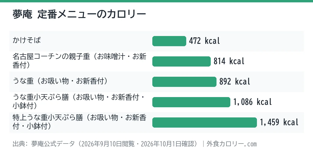 夢庵の定番メニュー5品のカロリーを比べた棒グラフ。最も低いのはかけそばの472kcal、最も高いのは特上うな重小天ぷら膳(お吸い物・お新香付・小鉢付)の1,459kcal